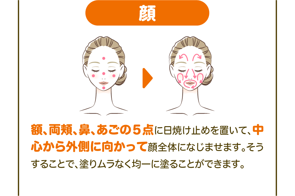 【顔】額、両頬、鼻、あごの５点に日焼け止めを置いて、中心から外側に向かって顔全体になじませます。そうすることで、塗りムラなく均一に塗ることができます。