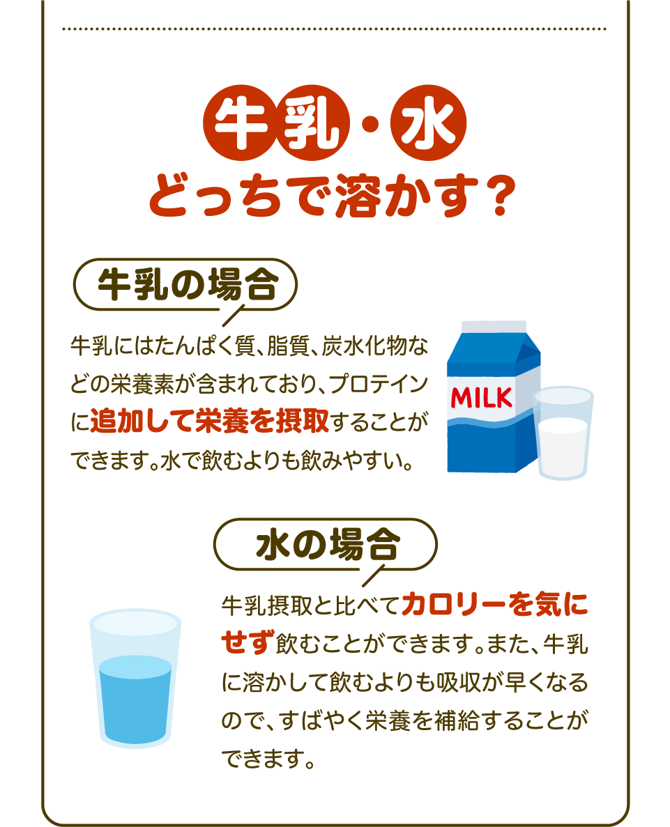 【牛乳・水 どっちで溶かす?】「牛乳の場合」牛乳にはたんぱく質、脂質、炭水化物などの栄養素が含まれており、プロテインに追加して栄養を摂取することができます。水で飲むよりも飲みやすい。「水の場合」牛乳摂取と比べてカロリーを気にせず飲むことができます。また、牛乳に溶かして飲むよりも吸収が早くなるので、すばやく栄養を補給することができます。
