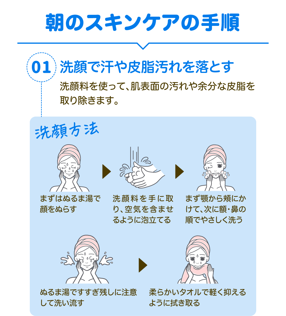 【朝のスキンケアの手順】「01:洗顔で汗や皮脂汚れを落とす」洗顔料を使って、肌表面の汚れや余分な皮脂を取り除きます。【洗顔方法】まずはぬるま湯で顔をぬらす ▶︎ 洗顔料を手に取り、空気を含ませるように泡立てる ▶︎ まず顎から頬にかけて、次に額・鼻の順でやさしく洗う  ぬるま湯ですすぎ残しに注意して洗い流す ▶︎ 柔らかいタオルで軽く抑えるように拭き取る
