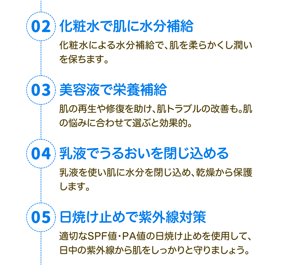 「02:化粧水で肌に水分補給」化粧水による水分補給で、肌を柔らかくし潤いを保ちます。「03:美容液で栄養補給」肌の再生や修復を助け、肌トラブルの改善も。肌の悩みに合わせて選ぶと効果的。「04:乳液でうるおいを閉じ込める」乳液を使い肌に水分を閉じ込め、乾燥から保護します。「05:日焼け止めで紫外線対策」適切なSPF値・PA値の日焼け止めを使用して、日中の紫外線から肌をしっかりと守りましょう。