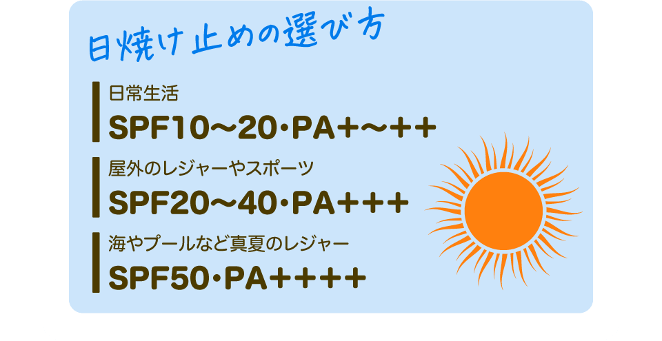 【日焼け止めの選び方】日常生活 SPF10〜20・PA＋〜＋＋ | 屋外のレジャーやスポーツ SPF20〜40・PA＋＋＋ | 海やプールなど真夏のレジャー SPF50・PA＋＋＋＋