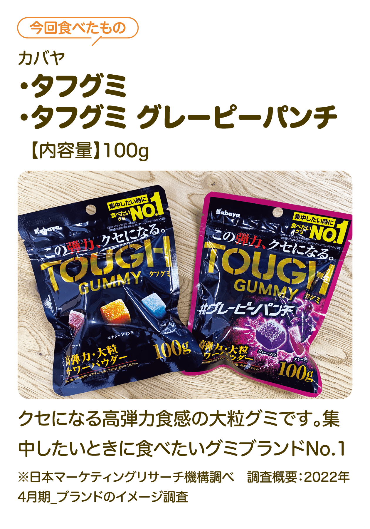 【今回食べたもの】カバヤ タフグミ・タフグミ グレーピーパンチ【内容量】100g クセになる高弾力食感の大粒グミです。集中したいときに食べたいグミブランドNo.1 ※日本マーケティングリサーチ機構調べ　調査概要：2022年4月期_ブランドのイメージ調査